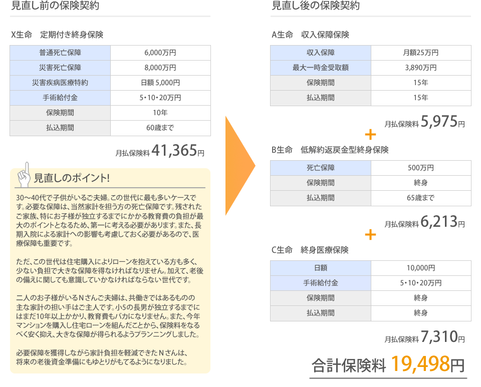 
			見直しのPOINT
			30～40代で子供がいるご夫婦。この世代に最も多いケースです。必要な保障は、当然家計を担う方の死亡保障です。残されたご家族、特にお子様が独立するまでにかかる教育費の負担が最大のポイントとなるため、第一に考える必要があります。また、長期入院による家計への影響も考慮しておく必要があるので、医療保障も重要です。

			ただ、この世代は住宅購入によりローンを抱えている方も多く、
			少ない負担で大きな保障を得なければなりません。加えて、老後の備えに関しても意識していかなければならない世代です。
			
			二人のお子様がいるＮさんご夫婦は、共働きではあるものの
			主な家計の担い手はご主人です。小5の長男が独立するまでにはまだ10年以上かかり、教育費もバカになりません。また、今年マンションを購入し住宅ローンを組んだことから、保険料をなるべく安く抑え、大きな保障が得られるようプランニングしました。
			
			必要保障を獲得しながら家計負担を軽減できたＮさんは、
			将来の老後資金準備にもゆとりがもてるようになりました。

		