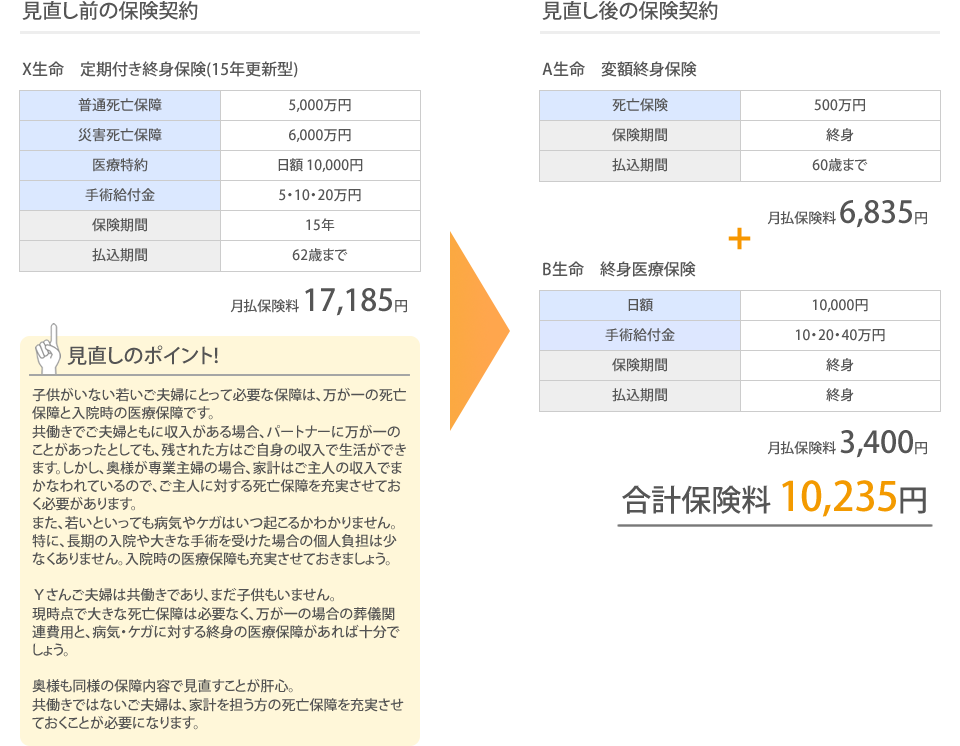 
			見直しのPOINT
			子供がいない若いご夫婦にとって必要な保障は、万が一の死亡保障と入院時の医療保障です。
			共働きでご夫婦ともに収入がある場合、パートナーに万が一のことがあったとしても、残された方はご自身の収入で生活ができます。しかし、奥様が専業主婦の場合、家計はご主人の収入でまかなわれているので、ご主人に対する死亡保障を充実させておく必要があります。
			また、若いといっても病気やケガはいつ起こるかわかりません。
			特に、長期の入院や大きな手術を受けた場合の個人負担は少なくありません。入院時の医療保障も充実させておきましょう。
			
			Ｙさんご夫婦は共働きであり、まだ子供もいません。
			現時点で大きな死亡保障は必要なく、万が一の場合の葬儀関連費用と、病気・ケガに対する終身の医療保障があれば十分でしょう。
			
			奥様も同様の保障内容で見直すことが肝心。
			共働きではないご夫婦は、家計を担う方の死亡保障を充実させておくことが必要になります。

		