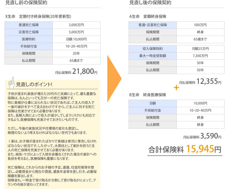 
			見直しのPOINT
			子供が産まれ家族が増えた20代のご夫婦にとって、最も重要な保障は、なんといっても万が一の死亡保障です。
			特に奥様が仕事に出られない状況であれば、ご主人の収入で一家の家計をすべて支えるわけですから、ご主人に対する死亡保障は充実させておく必要があります。
			また、長期入院によって収入が減少してしまうリスクにも対応できるよう、医療保障も充実させておきたいものです。
			
			ただし、今後の家族状況や住環境の変化も想定し、
			無理のないよう考えなければならない世代でもあります。
			
			Ｉ家は、お子様が産まれたばかりで奥様は育児に専念しなければならない状況です。したがって、大黒柱として家計を担うご主人の死亡保障を充実させておく必要があります。
			また、病気・ケガによって入院を余儀なくされた場合の家計への負担を考えると、医療保障も重要になります。
			
			死亡保障は、これからのお子様の予定、進路、住居形態等を想定し、必要資金から現在の資産、遺族年金等を差し引き、必要保障額を算出します。
			保険金も、一時金で受け取るか分割して受け取るかによって、プランの内容が変わってきます。

		