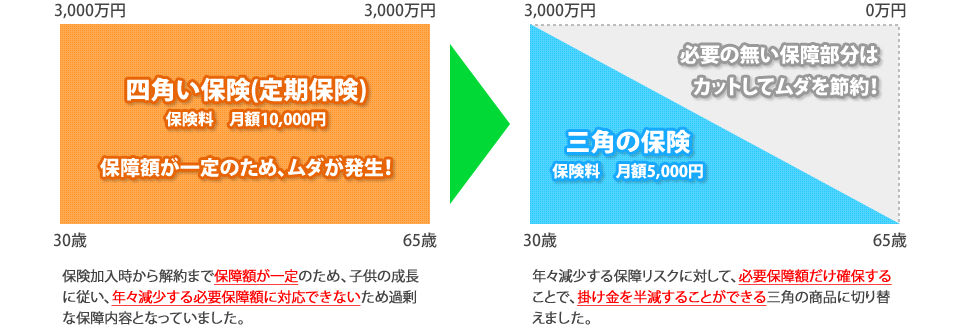 
			【四角い保険（定期保険）】
			保険料　月額10,000円
			保障額が一定のため、ムダが発生！
			保険加入時から解約まで保障額が一定のため、子供の成長に従い、年々減少する必要保障額に対応できないため過剰な保障内容となっていました。

			【三角の保険】
			保険料　月額5,000円
			必要の無い保障部分はカットしてムダを節約！
			年々減少する保障リスクに対して、必要保障額だけ確保することで、掛け金を半減することができる三角の商品に切り替えました。
		