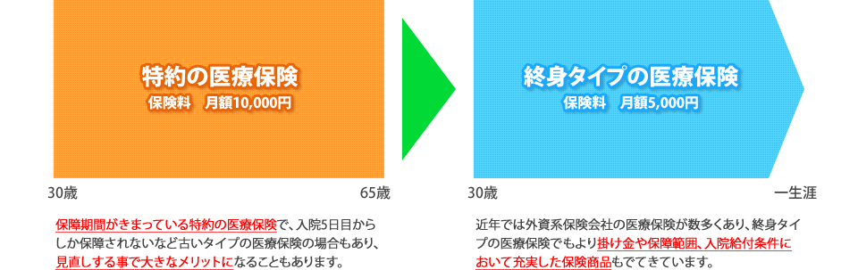 
			【特約の医療保険】
			保険料　月額10,000円
			保障期間がきまっている特約の医療保険で、入院5日目からしか保障されないなど古いタイプの医療保険の場合もあり、見直しする事で大きなメリットになることもあります。
			【終身タイプの医療保険】
			保険料　月額,000円
			近年では外資系保険会社の医療保険が数多くあり、終身タイプの医療保険でもより掛け金や保障範囲、入院給付条件において充実した保険商品もでてきています。
		