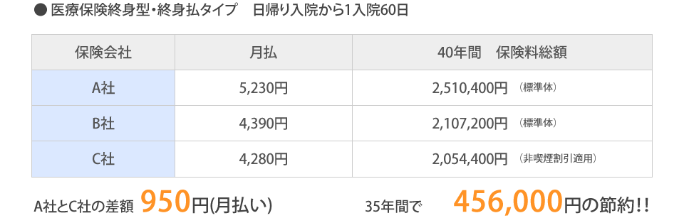 
			● 医療保険終身型・終身払タイプ　日帰り入院から1入院60日
			差額950円（月払い）　35年間で456,000円の節約！
		