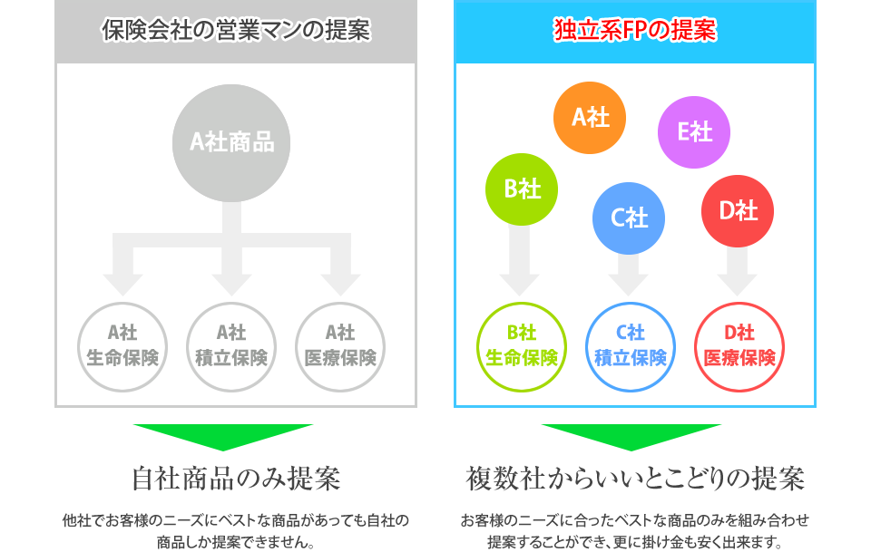 
			【保険会社の営業マンの提案】
			自社商品のみ提案
			他社でお客様のニーズにベストな商品があっても自社の商品しか提案できません。
			
			【独立系FP（ファイナンシャルプランナー）の提案】
			複数社からいいとこどりの提案
			お客様のニーズに合ったベストな商品のみを組み合わせ提案することが出来、更に掛け金も安く出来ます。
		